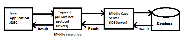 Type 3 JDBC Driver With Example